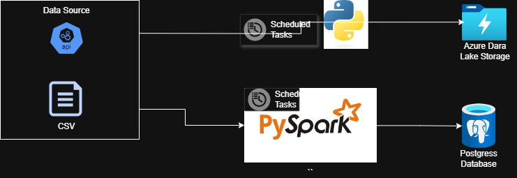 Cover Image for Batch ETL Pipeline (Pyspark , Azure Blob Storage) and Task Scheduler Orchestration (On-Premise)